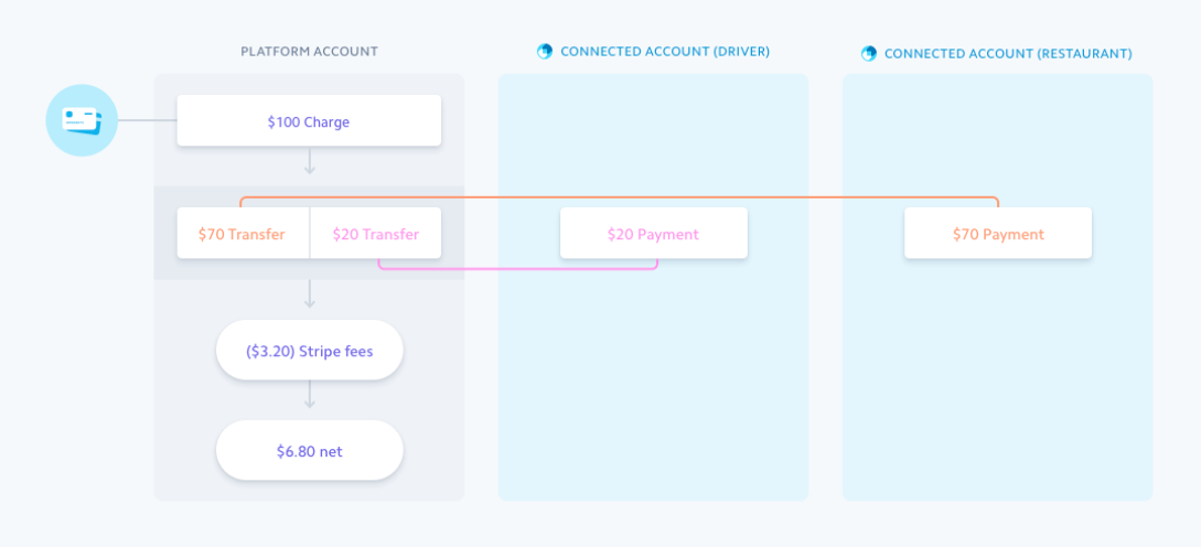 Stripe payment details